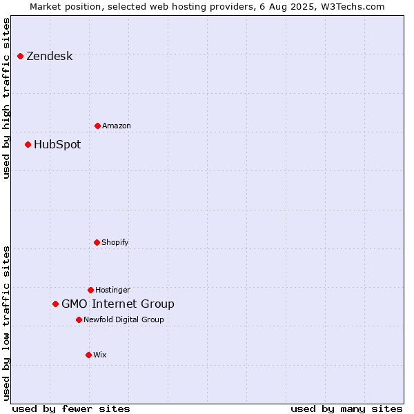 Market position of GMO Internet Group vs. HubSpot vs. Zendesk