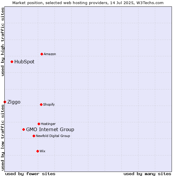 Market position of GMO Internet Group vs. HubSpot vs. Ziggo