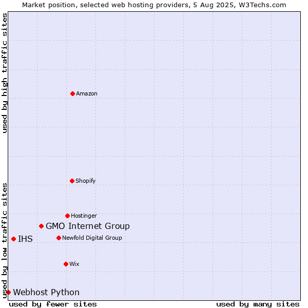 Market position of GMO Internet Group vs. IHS vs. Webhost Python