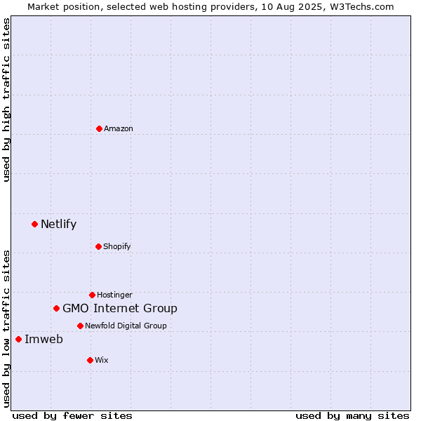 Market position of GMO Internet Group vs. Netlify vs. Imweb