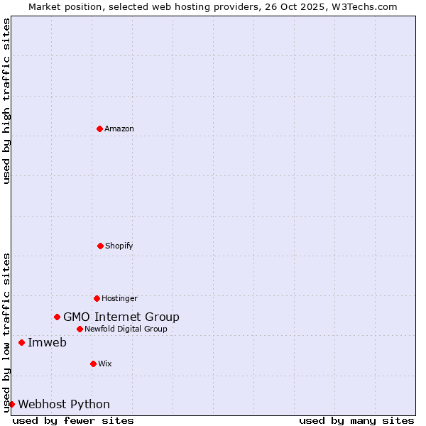 Market position of GMO Internet Group vs. Imweb vs. Webhost Python