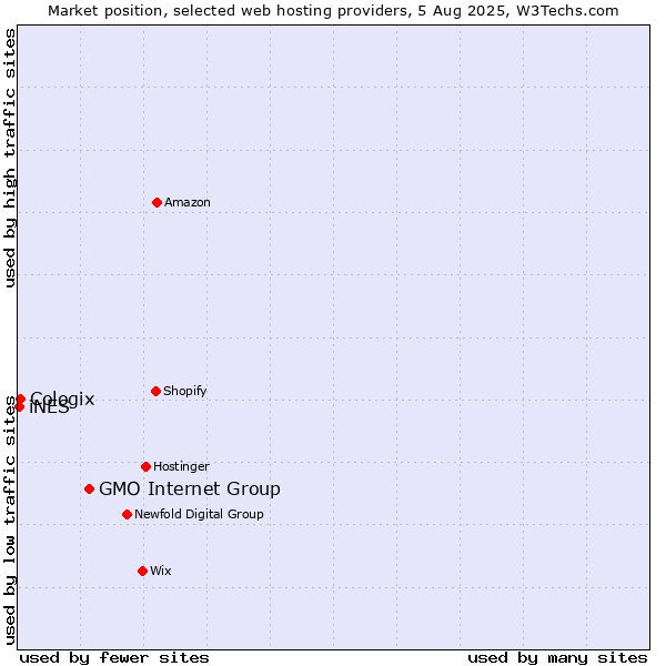 Market position of GMO Internet Group vs. Cologix vs. iNES