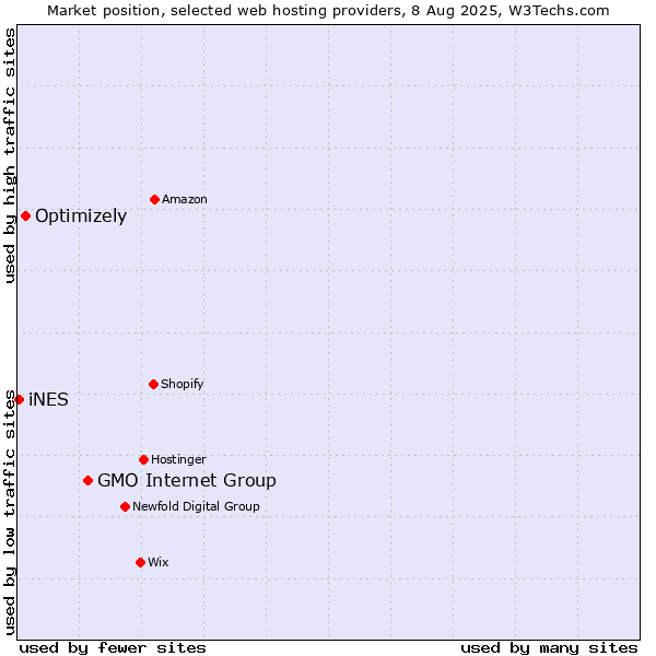 Market position of GMO Internet Group vs. Optimizely vs. iNES