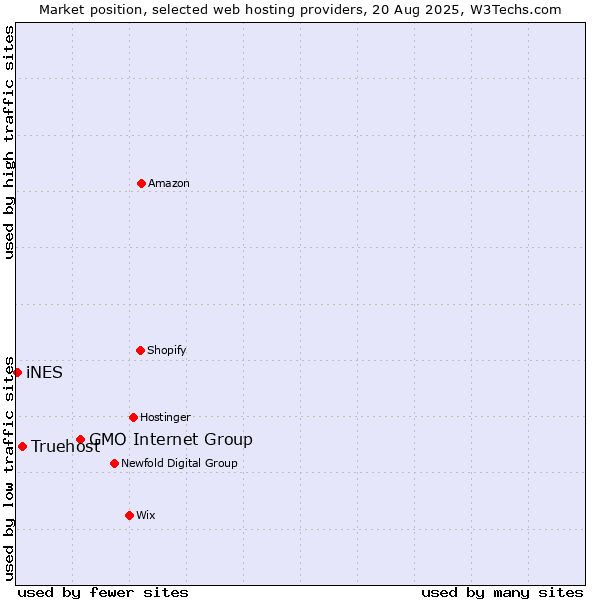 Market position of GMO Internet Group vs. Truehost vs. iNES
