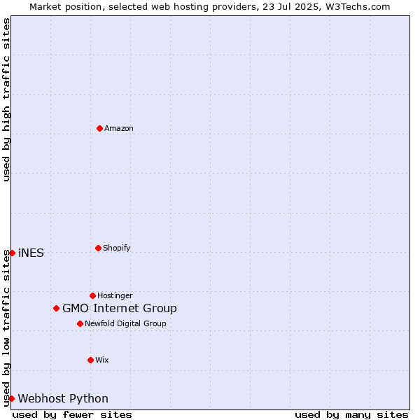 Market position of GMO Internet Group vs. iNES vs. Webhost Python