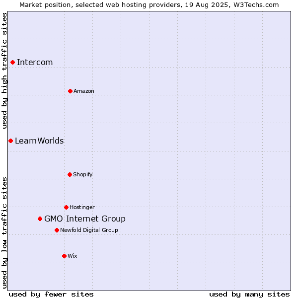 Market position of GMO Internet Group vs. Intercom vs. LearnWorlds
