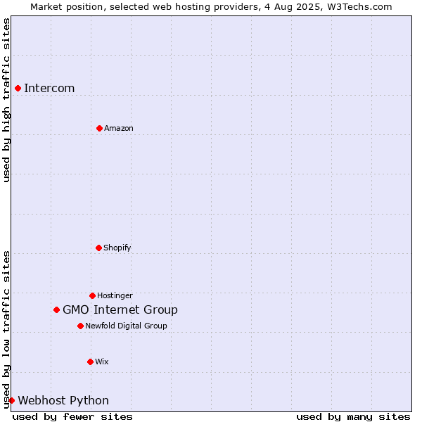 Market position of GMO Internet Group vs. Intercom vs. Webhost Python