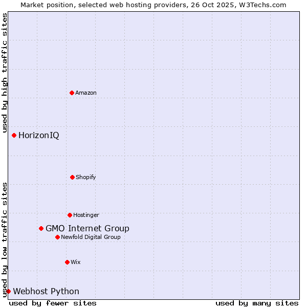 Market position of GMO Internet Group vs. HorizonIQ vs. Webhost Python