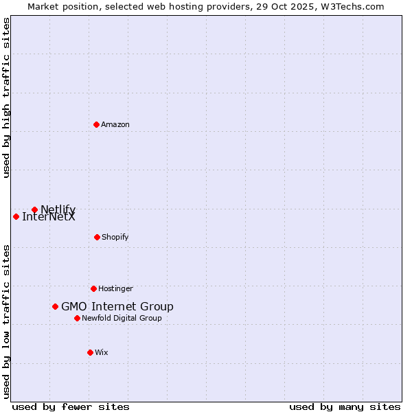 Market position of GMO Internet Group vs. Netlify vs. InterNetX