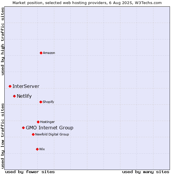Market position of GMO Internet Group vs. Netlify vs. InterServer