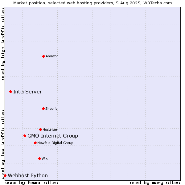 Market position of GMO Internet Group vs. InterServer vs. Webhost Python