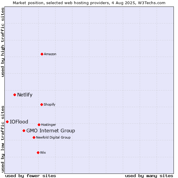 Market position of GMO Internet Group vs. Netlify vs. IOFlood