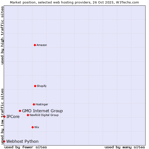 Market position of GMO Internet Group vs. IPCore vs. Webhost Python