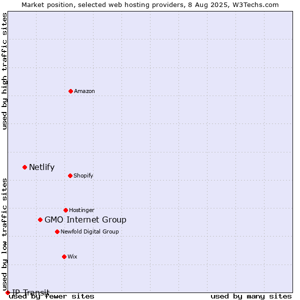 Market position of GMO Internet Group vs. Netlify vs. IP Transit
