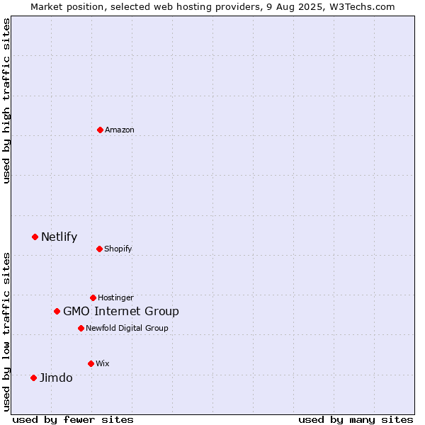 Market position of GMO Internet Group vs. Netlify vs. Jimdo