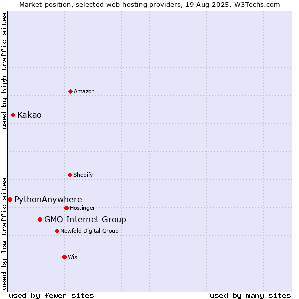 Market position of GMO Internet Group vs. Kakao vs. PythonAnywhere