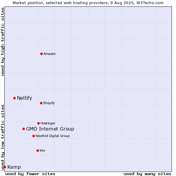 Market position of GMO Internet Group vs. Netlify vs. Kamp