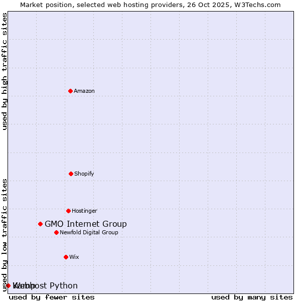 Market position of GMO Internet Group vs. Webhost Python vs. Kamp
