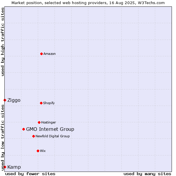 Market position of GMO Internet Group vs. Ziggo vs. Kamp