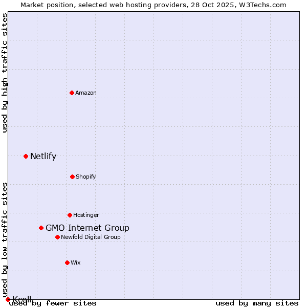 Market position of GMO Internet Group vs. Netlify vs. Kcell