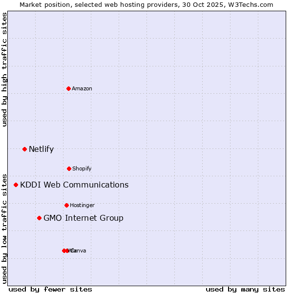 Market position of GMO Internet Group vs. Netlify vs. KDDI Web Communications