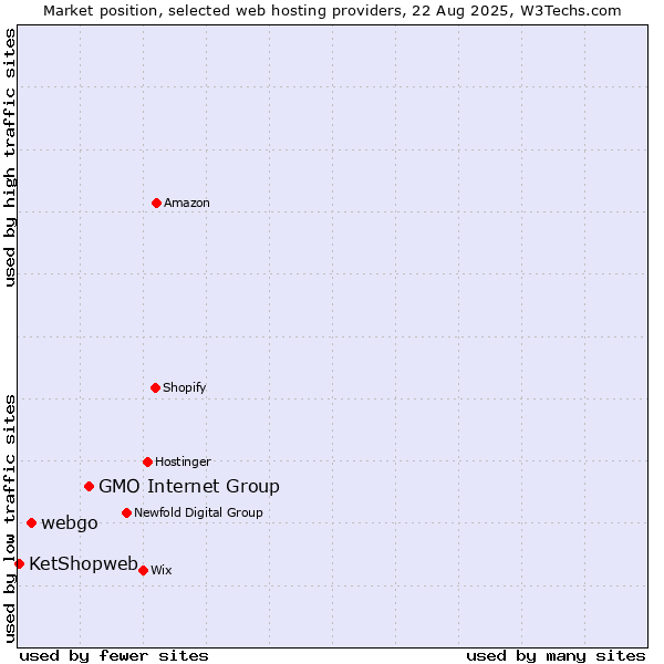 Market position of GMO Internet Group vs. webgo vs. KetShopweb