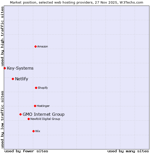 Market position of GMO Internet Group vs. Netlify vs. Key-Systems