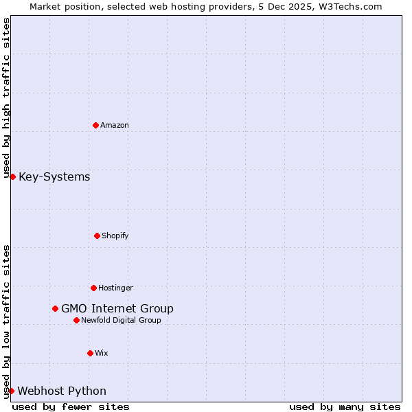 Market position of GMO Internet Group vs. Key-Systems vs. Webhost Python