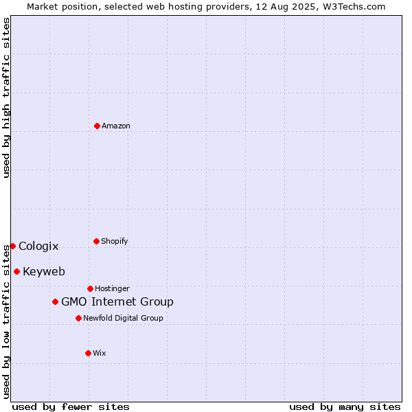 Market position of GMO Internet Group vs. Keyweb vs. Cologix