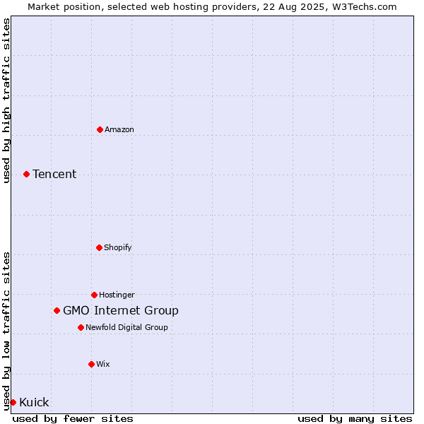 Market position of GMO Internet Group vs. Tencent vs. Kuick