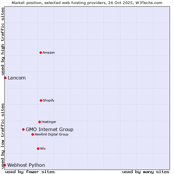Market position of GMO Internet Group vs. Lancom vs. Webhost Python