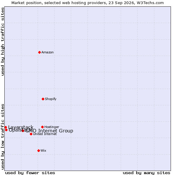 Market position of GMO Internet Group vs. Opalstack vs. Layerstack