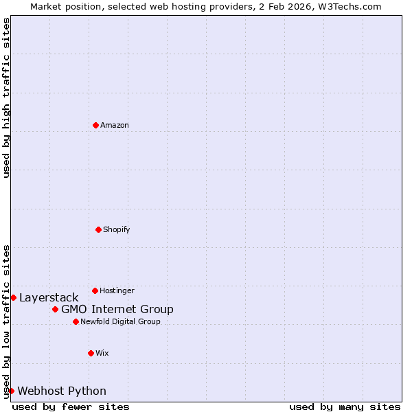 Market position of GMO Internet Group vs. Layerstack vs. Webhost Python