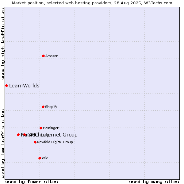 Market position of GMO Internet Group vs. Namecheap vs. LearnWorlds