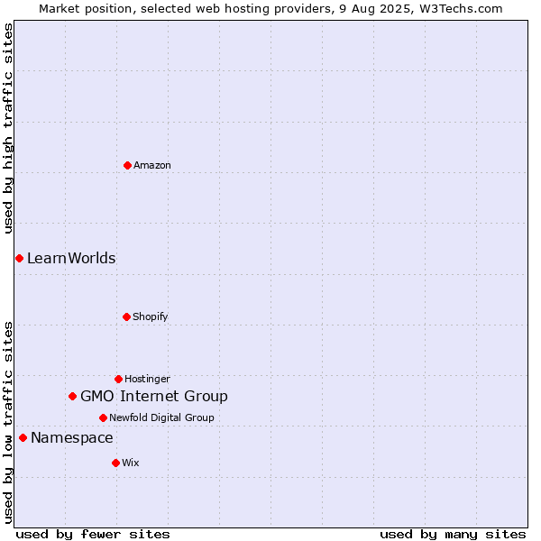 Market position of GMO Internet Group vs. Namespace vs. LearnWorlds