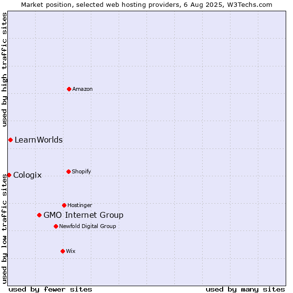 Market position of GMO Internet Group vs. LearnWorlds vs. Cologix