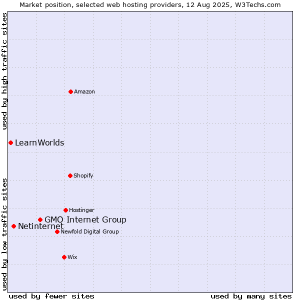 Market position of GMO Internet Group vs. Netinternet vs. LearnWorlds