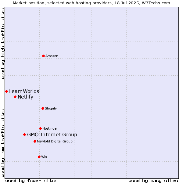 Market position of GMO Internet Group vs. Netlify vs. LearnWorlds