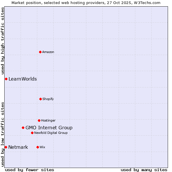 Market position of GMO Internet Group vs. LearnWorlds vs. Netmark