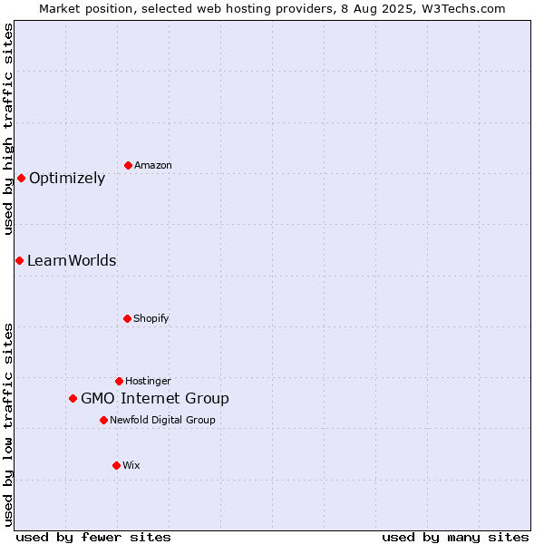 Market position of GMO Internet Group vs. Optimizely vs. LearnWorlds