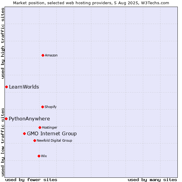 Market position of GMO Internet Group vs. LearnWorlds vs. PythonAnywhere