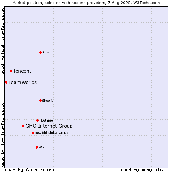 Market position of GMO Internet Group vs. Tencent vs. LearnWorlds