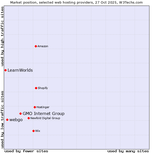 Market position of GMO Internet Group vs. webgo vs. LearnWorlds