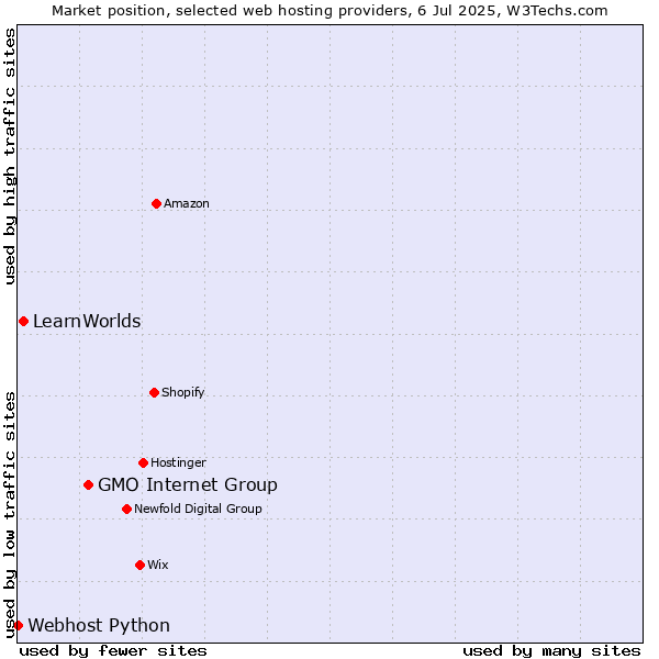 Market position of GMO Internet Group vs. LearnWorlds vs. Webhost Python