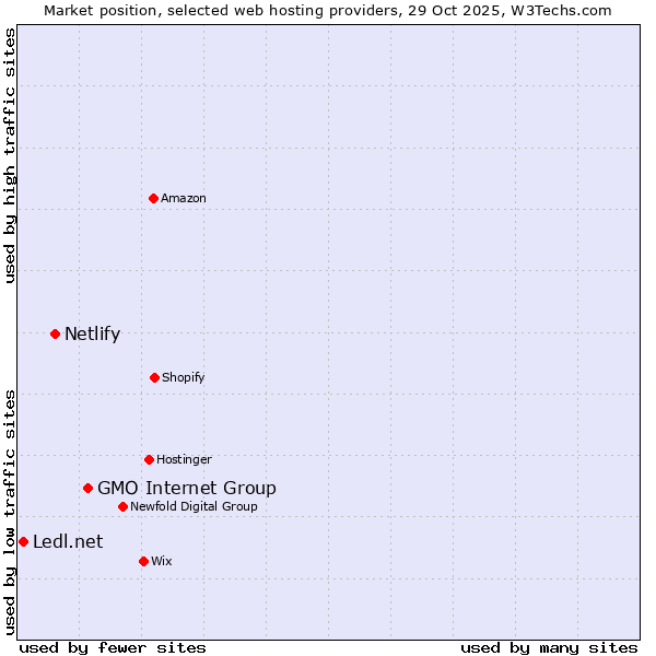 Market position of GMO Internet Group vs. Netlify vs. Ledl.net