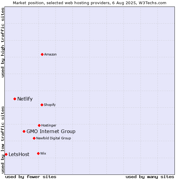 Market position of GMO Internet Group vs. Netlify vs. LetsHost