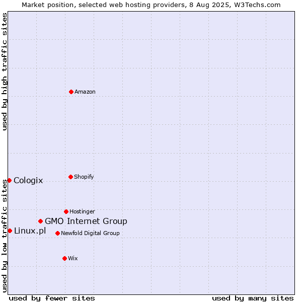 Market position of GMO Internet Group vs. Linux.pl vs. Cologix