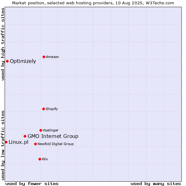 Market position of GMO Internet Group vs. Optimizely vs. Linux.pl