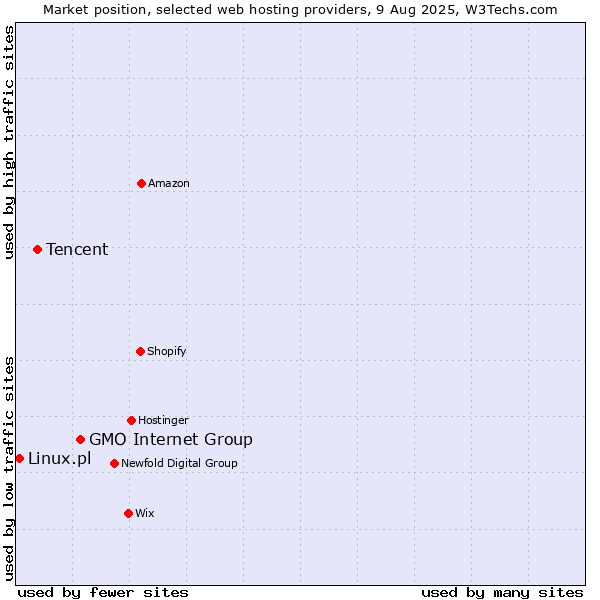 Market position of GMO Internet Group vs. Tencent vs. Linux.pl