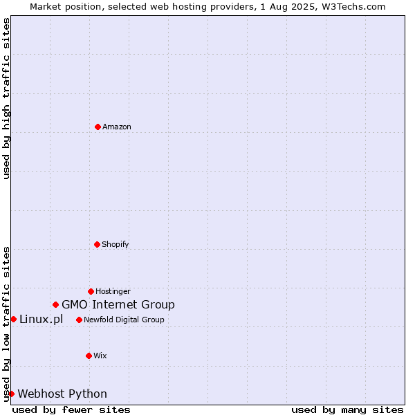 Market position of GMO Internet Group vs. Linux.pl vs. Webhost Python